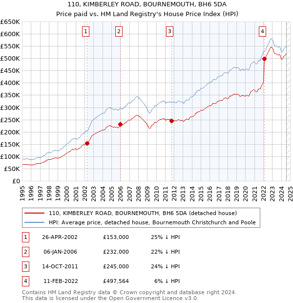 110, KIMBERLEY ROAD, BOURNEMOUTH, BH6 5DA: Price paid vs HM Land Registry's House Price Index