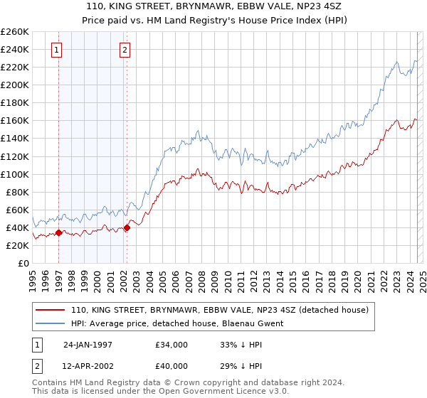 110, KING STREET, BRYNMAWR, EBBW VALE, NP23 4SZ: Price paid vs HM Land Registry's House Price Index