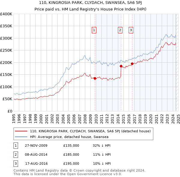 110, KINGROSIA PARK, CLYDACH, SWANSEA, SA6 5PJ: Price paid vs HM Land Registry's House Price Index