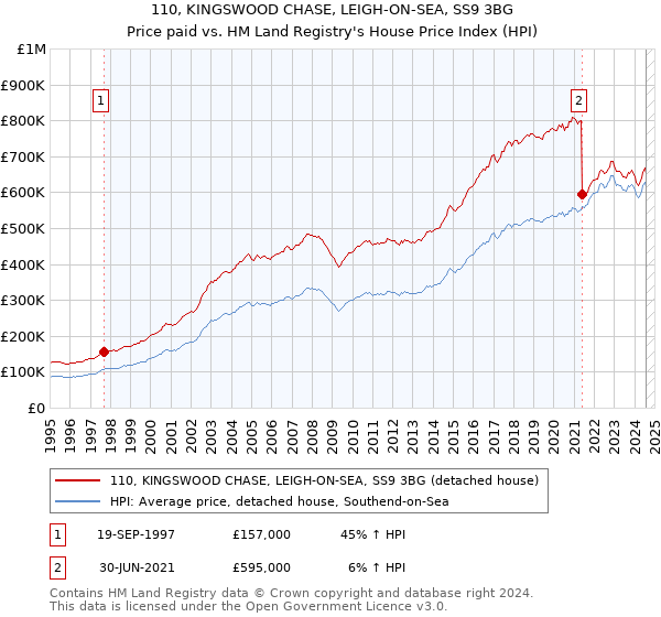 110, KINGSWOOD CHASE, LEIGH-ON-SEA, SS9 3BG: Price paid vs HM Land Registry's House Price Index