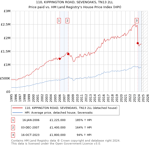 110, KIPPINGTON ROAD, SEVENOAKS, TN13 2LL: Price paid vs HM Land Registry's House Price Index