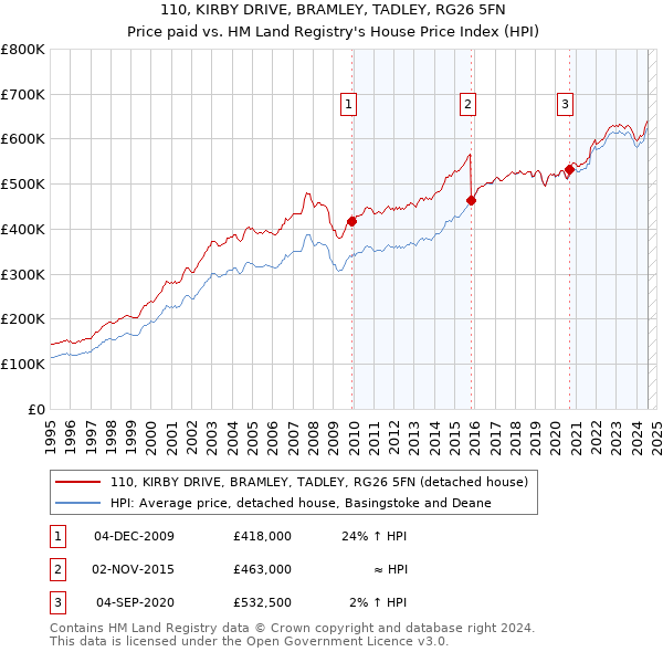 110, KIRBY DRIVE, BRAMLEY, TADLEY, RG26 5FN: Price paid vs HM Land Registry's House Price Index