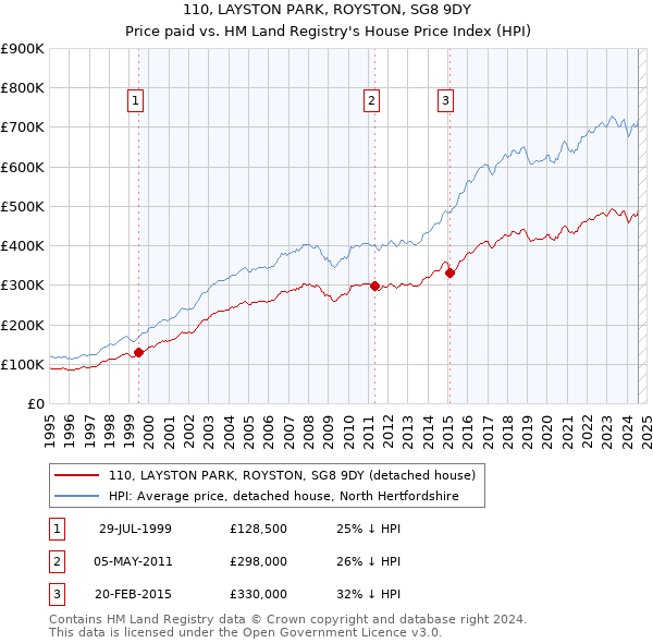 110, LAYSTON PARK, ROYSTON, SG8 9DY: Price paid vs HM Land Registry's House Price Index