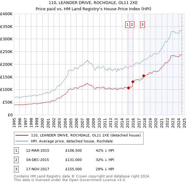 110, LEANDER DRIVE, ROCHDALE, OL11 2XE: Price paid vs HM Land Registry's House Price Index