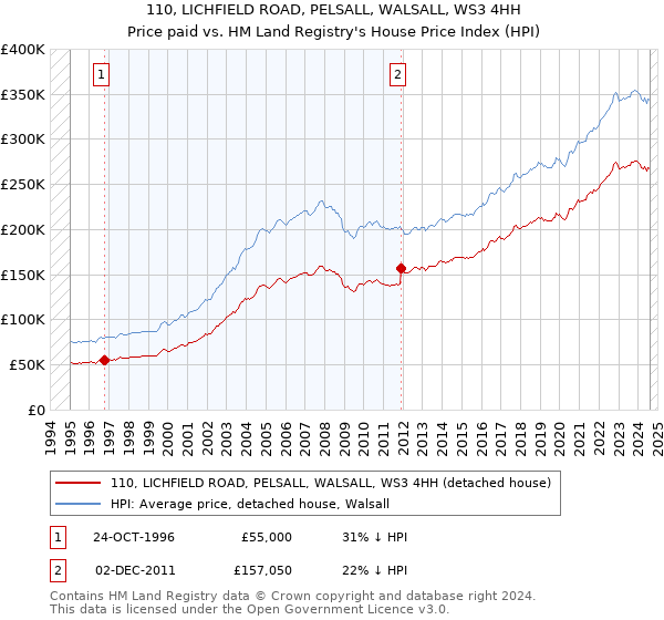 110, LICHFIELD ROAD, PELSALL, WALSALL, WS3 4HH: Price paid vs HM Land Registry's House Price Index