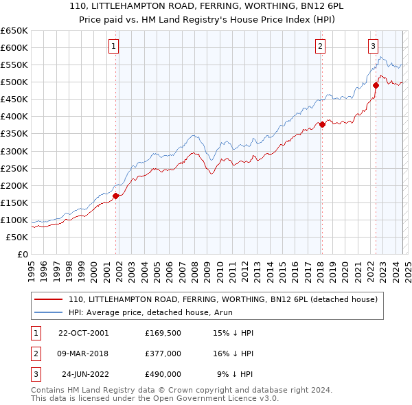 110, LITTLEHAMPTON ROAD, FERRING, WORTHING, BN12 6PL: Price paid vs HM Land Registry's House Price Index