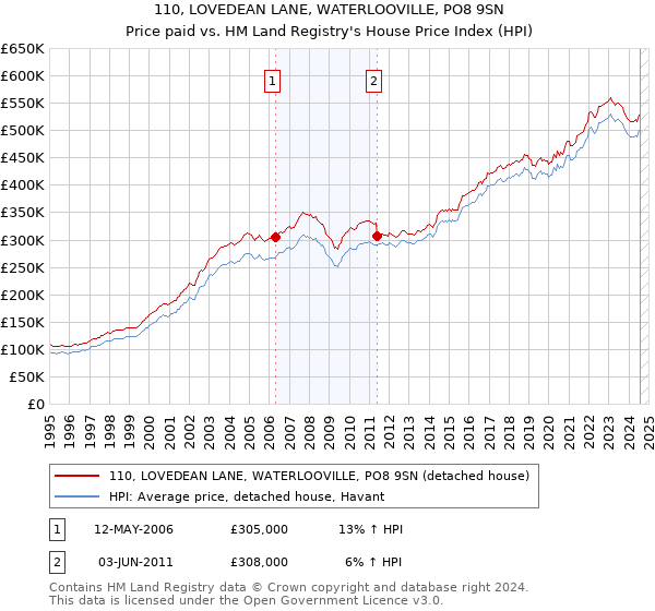 110, LOVEDEAN LANE, WATERLOOVILLE, PO8 9SN: Price paid vs HM Land Registry's House Price Index