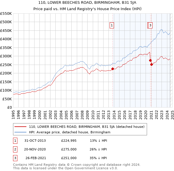 110, LOWER BEECHES ROAD, BIRMINGHAM, B31 5JA: Price paid vs HM Land Registry's House Price Index