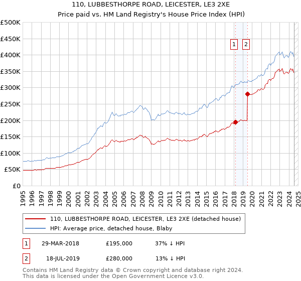 110, LUBBESTHORPE ROAD, LEICESTER, LE3 2XE: Price paid vs HM Land Registry's House Price Index