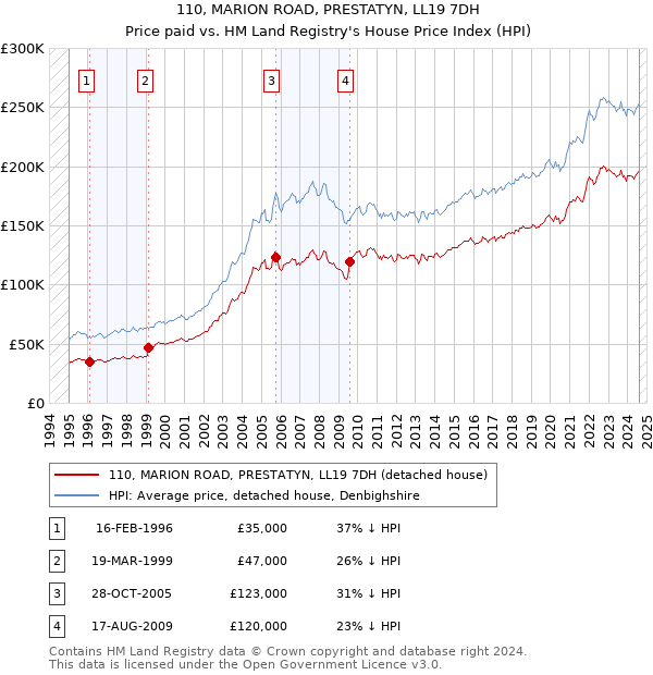 110, MARION ROAD, PRESTATYN, LL19 7DH: Price paid vs HM Land Registry's House Price Index