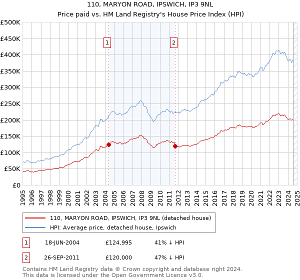 110, MARYON ROAD, IPSWICH, IP3 9NL: Price paid vs HM Land Registry's House Price Index