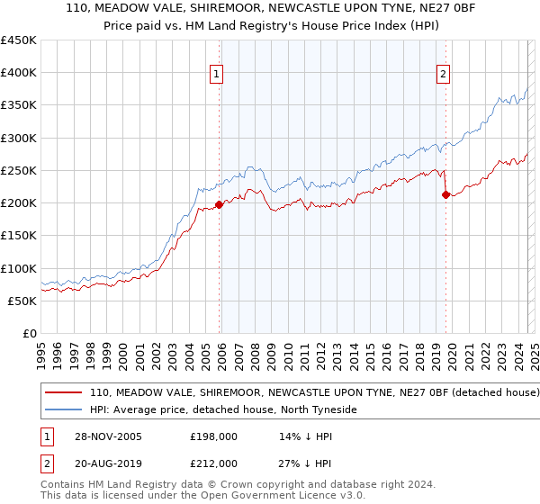 110, MEADOW VALE, SHIREMOOR, NEWCASTLE UPON TYNE, NE27 0BF: Price paid vs HM Land Registry's House Price Index