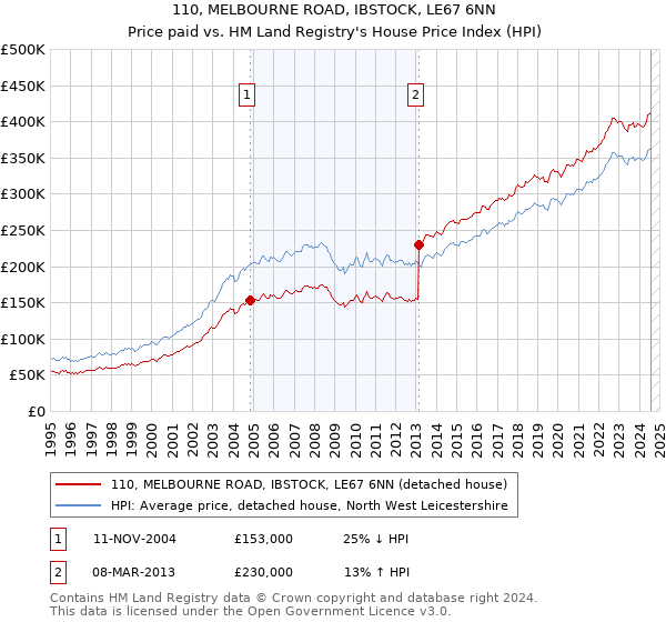 110, MELBOURNE ROAD, IBSTOCK, LE67 6NN: Price paid vs HM Land Registry's House Price Index