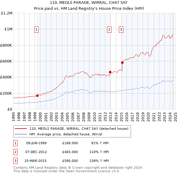 110, MEOLS PARADE, WIRRAL, CH47 5AY: Price paid vs HM Land Registry's House Price Index