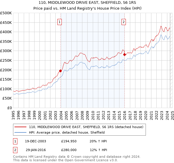 110, MIDDLEWOOD DRIVE EAST, SHEFFIELD, S6 1RS: Price paid vs HM Land Registry's House Price Index