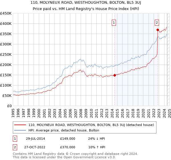 110, MOLYNEUX ROAD, WESTHOUGHTON, BOLTON, BL5 3UJ: Price paid vs HM Land Registry's House Price Index