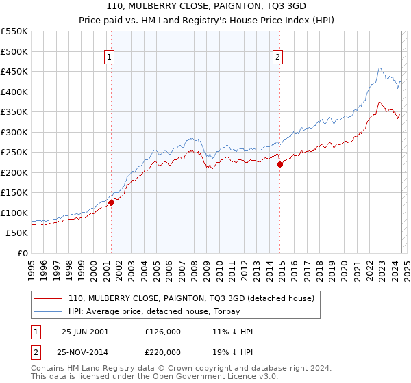 110, MULBERRY CLOSE, PAIGNTON, TQ3 3GD: Price paid vs HM Land Registry's House Price Index