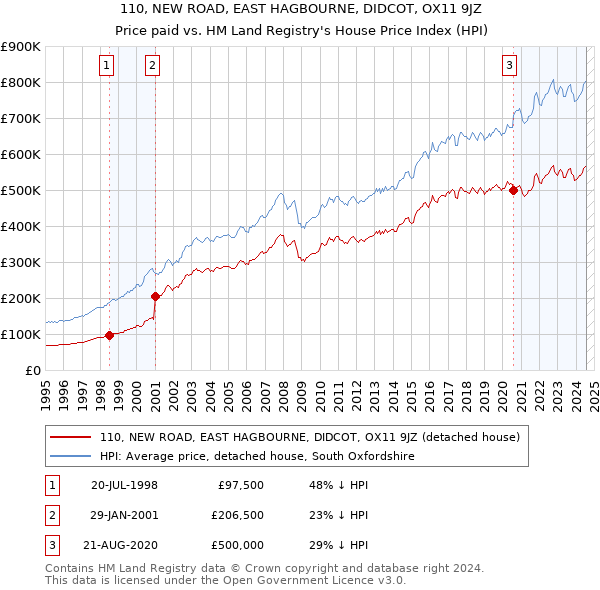 110, NEW ROAD, EAST HAGBOURNE, DIDCOT, OX11 9JZ: Price paid vs HM Land Registry's House Price Index