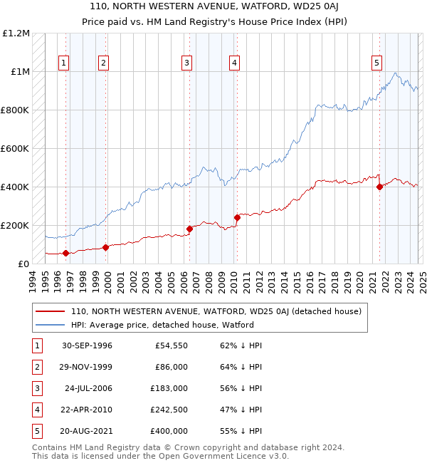 110, NORTH WESTERN AVENUE, WATFORD, WD25 0AJ: Price paid vs HM Land Registry's House Price Index