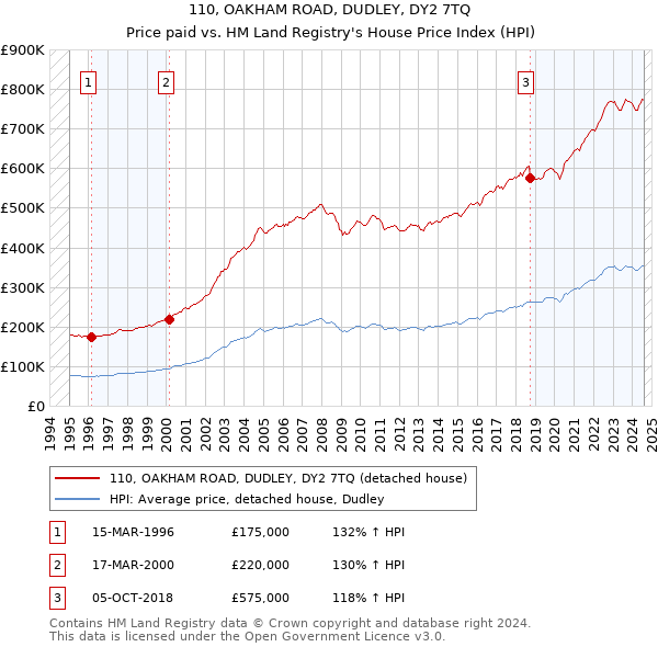 110, OAKHAM ROAD, DUDLEY, DY2 7TQ: Price paid vs HM Land Registry's House Price Index