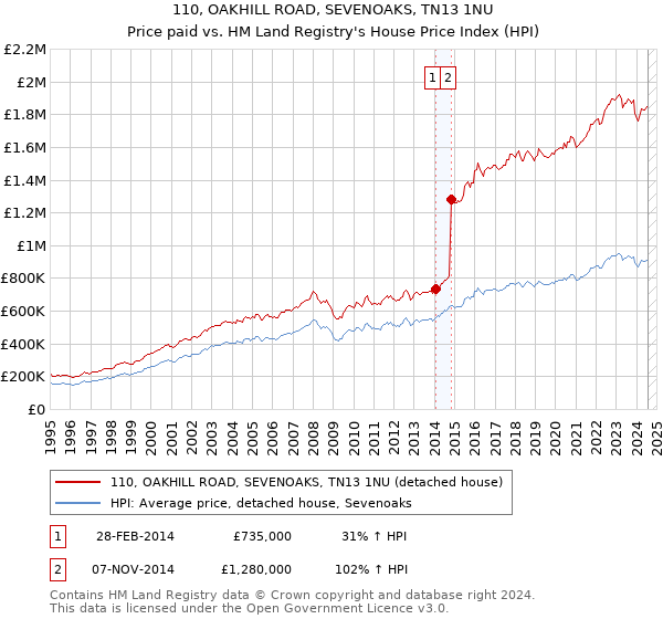 110, OAKHILL ROAD, SEVENOAKS, TN13 1NU: Price paid vs HM Land Registry's House Price Index