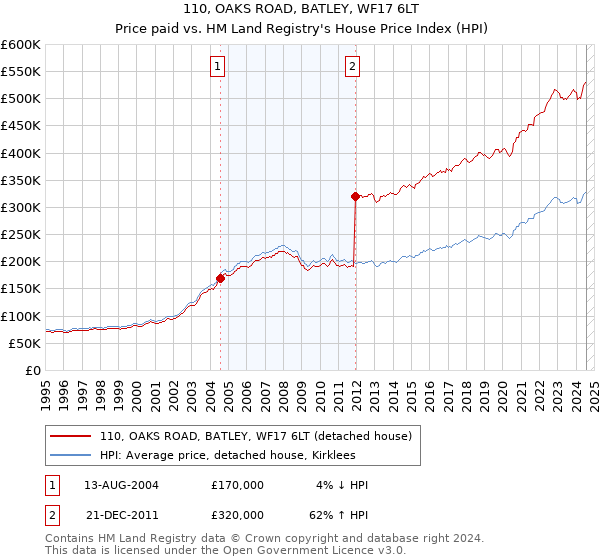 110, OAKS ROAD, BATLEY, WF17 6LT: Price paid vs HM Land Registry's House Price Index