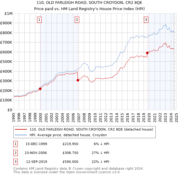 110, OLD FARLEIGH ROAD, SOUTH CROYDON, CR2 8QE: Price paid vs HM Land Registry's House Price Index