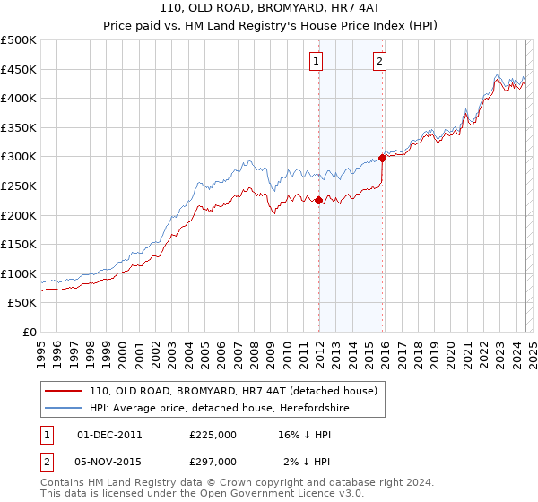 110, OLD ROAD, BROMYARD, HR7 4AT: Price paid vs HM Land Registry's House Price Index