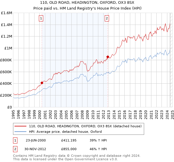 110, OLD ROAD, HEADINGTON, OXFORD, OX3 8SX: Price paid vs HM Land Registry's House Price Index