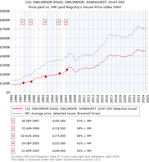 110, OWLSMOOR ROAD, OWLSMOOR, SANDHURST, GU47 0SS: Price paid vs HM Land Registry's House Price Index