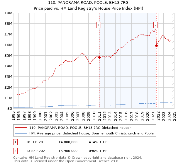 110, PANORAMA ROAD, POOLE, BH13 7RG: Price paid vs HM Land Registry's House Price Index