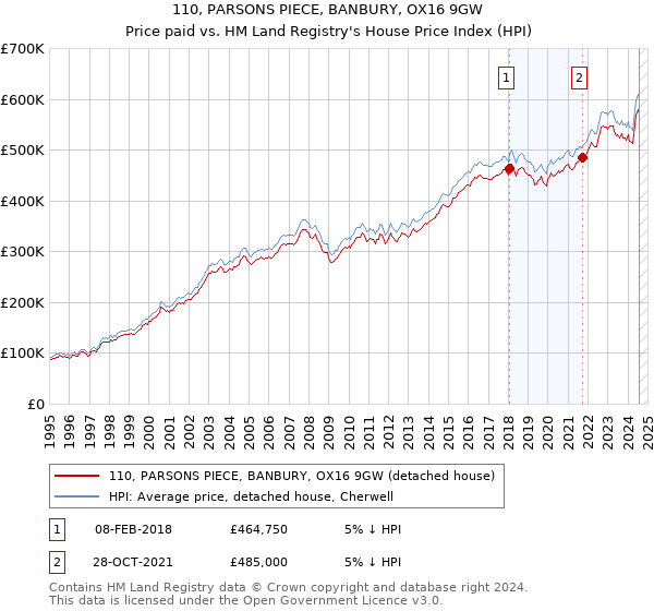 110, PARSONS PIECE, BANBURY, OX16 9GW: Price paid vs HM Land Registry's House Price Index