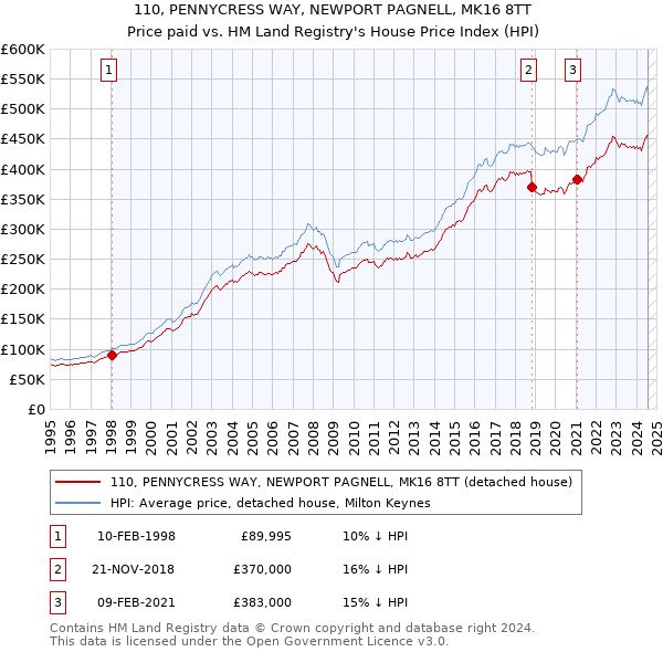 110, PENNYCRESS WAY, NEWPORT PAGNELL, MK16 8TT: Price paid vs HM Land Registry's House Price Index