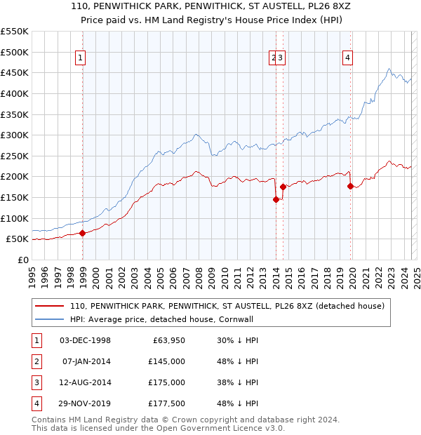 110, PENWITHICK PARK, PENWITHICK, ST AUSTELL, PL26 8XZ: Price paid vs HM Land Registry's House Price Index