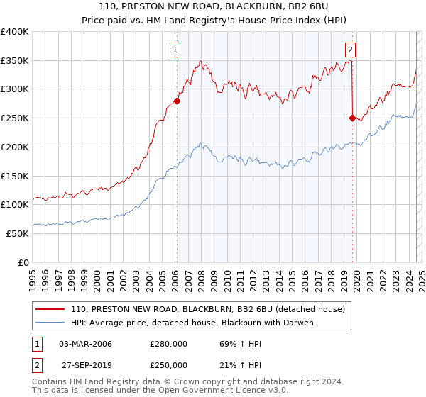 110, PRESTON NEW ROAD, BLACKBURN, BB2 6BU: Price paid vs HM Land Registry's House Price Index