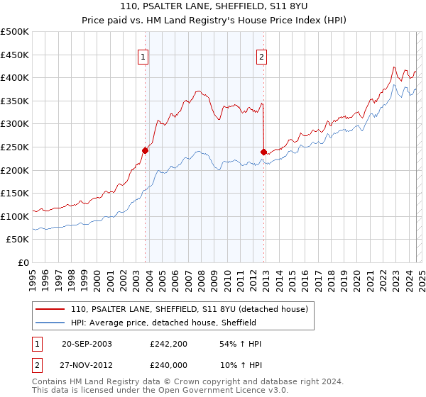 110, PSALTER LANE, SHEFFIELD, S11 8YU: Price paid vs HM Land Registry's House Price Index