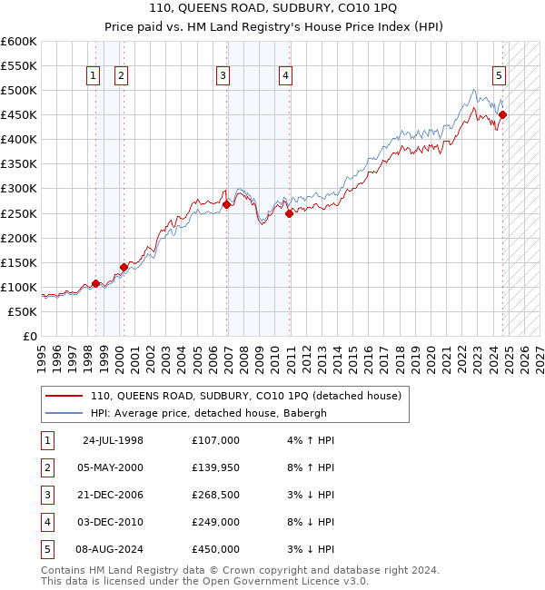 110, QUEENS ROAD, SUDBURY, CO10 1PQ: Price paid vs HM Land Registry's House Price Index