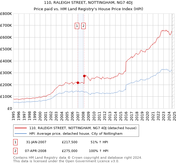 110, RALEIGH STREET, NOTTINGHAM, NG7 4DJ: Price paid vs HM Land Registry's House Price Index