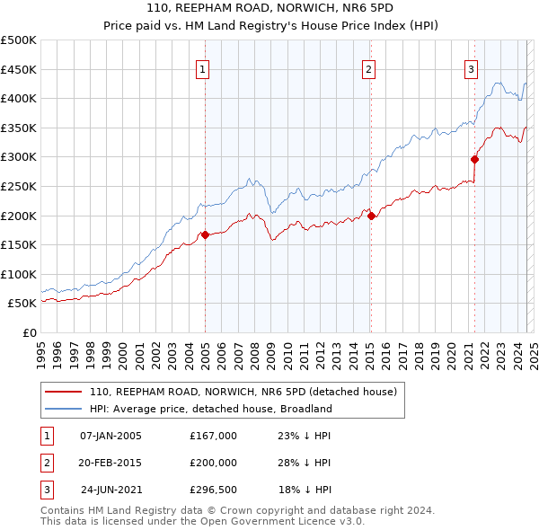 110, REEPHAM ROAD, NORWICH, NR6 5PD: Price paid vs HM Land Registry's House Price Index