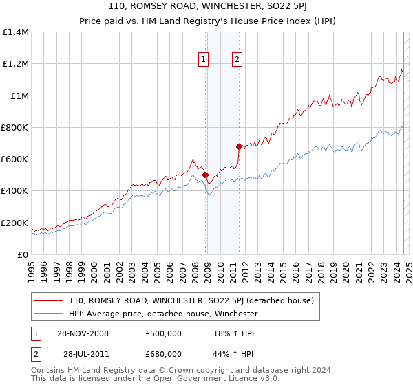 110, ROMSEY ROAD, WINCHESTER, SO22 5PJ: Price paid vs HM Land Registry's House Price Index