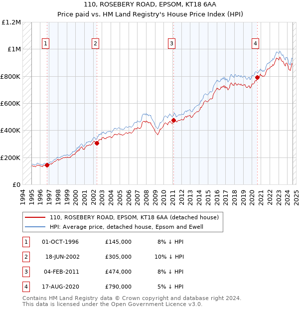 110, ROSEBERY ROAD, EPSOM, KT18 6AA: Price paid vs HM Land Registry's House Price Index