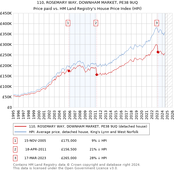 110, ROSEMARY WAY, DOWNHAM MARKET, PE38 9UQ: Price paid vs HM Land Registry's House Price Index