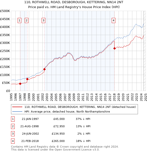 110, ROTHWELL ROAD, DESBOROUGH, KETTERING, NN14 2NT: Price paid vs HM Land Registry's House Price Index