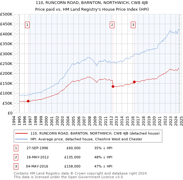 110, RUNCORN ROAD, BARNTON, NORTHWICH, CW8 4JB: Price paid vs HM Land Registry's House Price Index