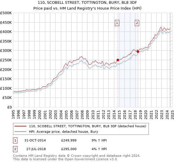 110, SCOBELL STREET, TOTTINGTON, BURY, BL8 3DF: Price paid vs HM Land Registry's House Price Index