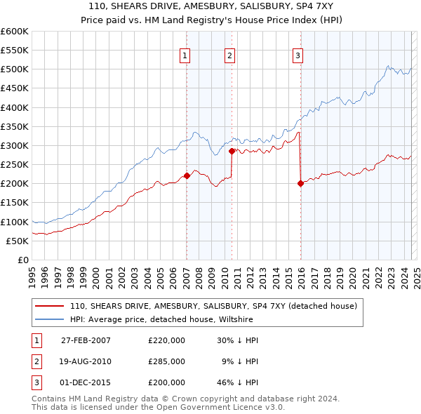 110, SHEARS DRIVE, AMESBURY, SALISBURY, SP4 7XY: Price paid vs HM Land Registry's House Price Index