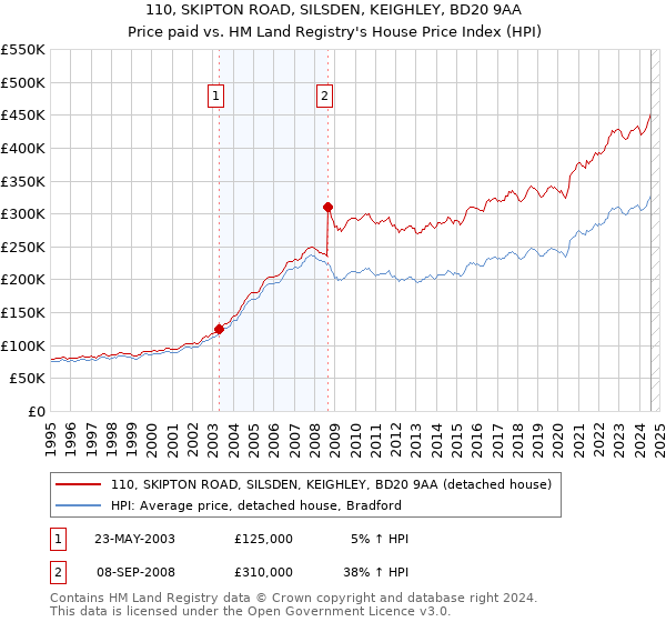 110, SKIPTON ROAD, SILSDEN, KEIGHLEY, BD20 9AA: Price paid vs HM Land Registry's House Price Index