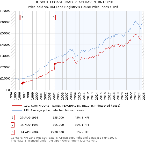 110, SOUTH COAST ROAD, PEACEHAVEN, BN10 8SP: Price paid vs HM Land Registry's House Price Index