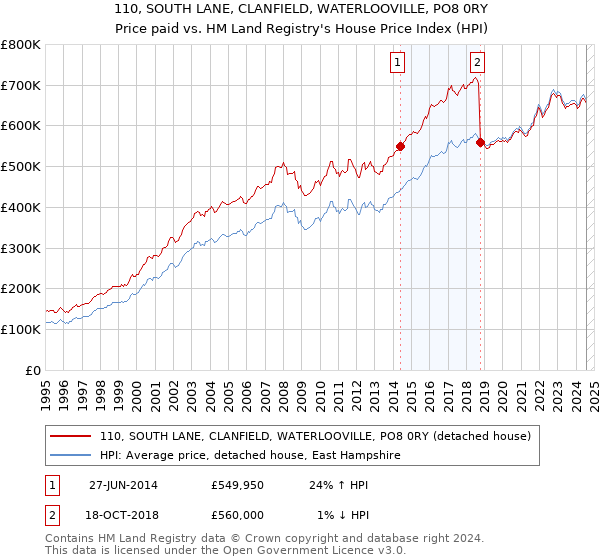 110, SOUTH LANE, CLANFIELD, WATERLOOVILLE, PO8 0RY: Price paid vs HM Land Registry's House Price Index