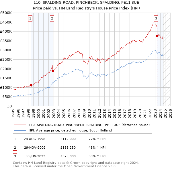 110, SPALDING ROAD, PINCHBECK, SPALDING, PE11 3UE: Price paid vs HM Land Registry's House Price Index